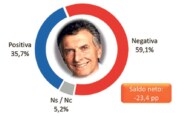 Encuesta exclusiva revela el derrumbe de Macri y la bronca contra el gobierno de Cambiemos