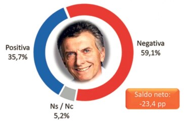 Encuesta exclusiva revela el derrumbe de Macri y la bronca contra el gobierno de Cambiemos