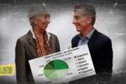 País | Según un estudio académico, Argentina es el país con mayor deuda global con el FMI