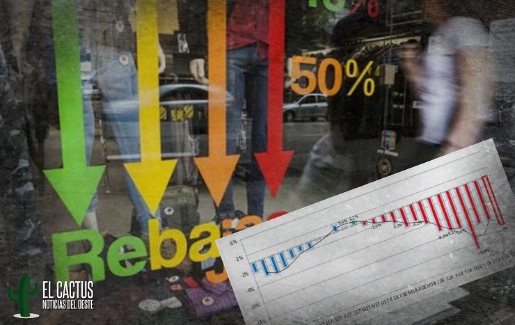 Las ventas minoristas cayeron casi un 12% en febrero