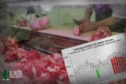 País | La carne sigue aumentando y hoy se consume menos que en 2001