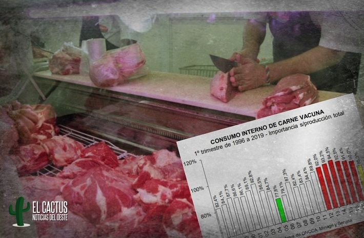 País | La carne sigue aumentando y hoy se consume menos que en 2001