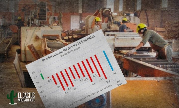 País | La producción de la industria PyME cayó un 10,3% en abril