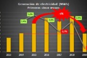 La Argentina ya genera menos electricidad que en 2014