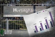 Hurlingham | En un año, la Canasta Básica aumentó un 63,8%