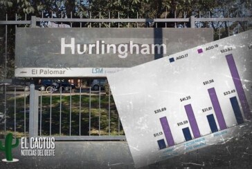 Hurlingham | En un año, la Canasta Básica aumentó un 63,8%