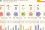 La inflación de octubre fue de 3,3% y alcanzó el 42,2% en lo que va del año
