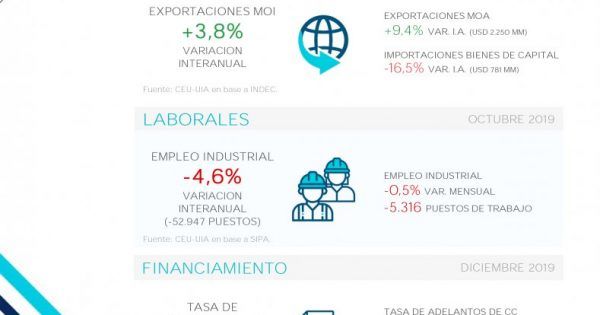 En 2019 la industria cayó 3,9% y se perdieron 53 mil puestos de trabajo ...