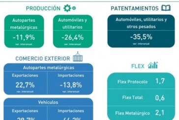 Otro índice confirma la política de destrucción de la industria que aplicó Cambiemos