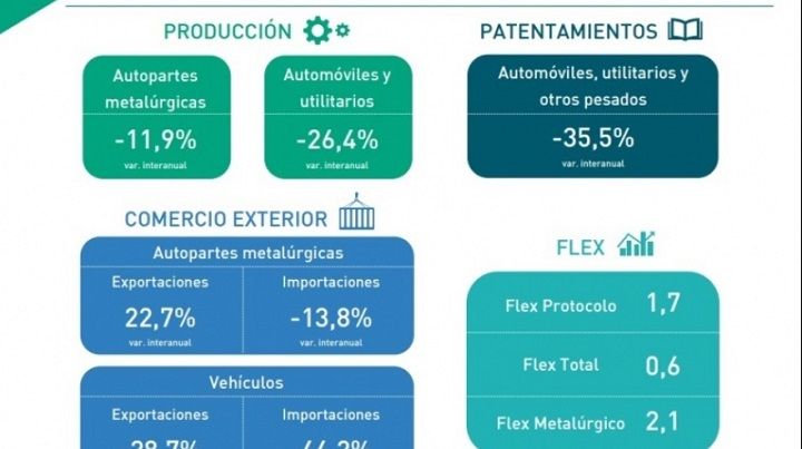 Otro índice confirma la política de destrucción de la industria que aplicó Cambiemos