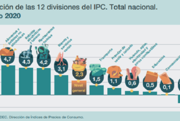 Durante enero, la inflación fue del 2,3%