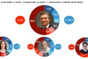 Encuesta |La imagen negativa de Macri, Vidal y Larreta más alta que nunca