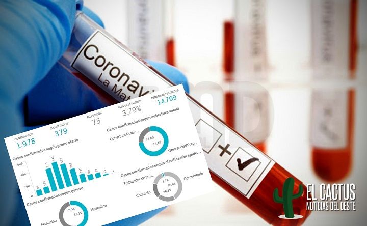 Coronavirus en el Oeste | Continúa el avance del virus en La Matanza, que ya tiene más de 1000 contagios y 27 fallecidos