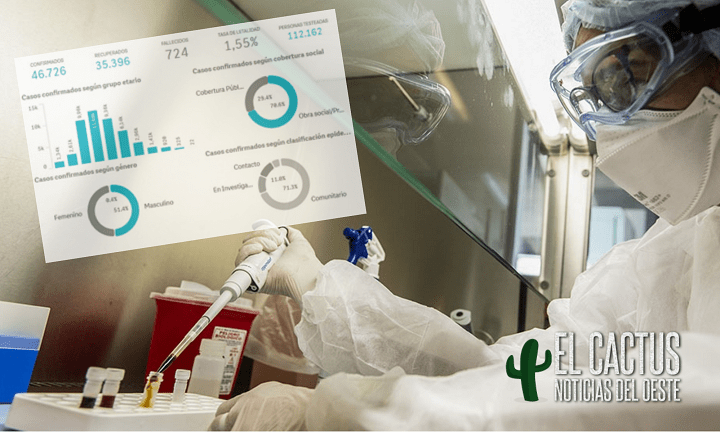 Coronavirus en el Oeste | La región superó los 46 mil contagios, pero solo el 25% tiene activa la enfermedad