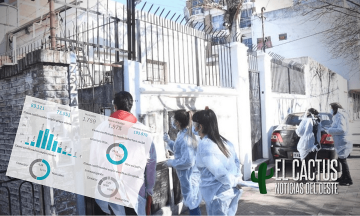 Coronavirus en el Oeste | Casi 90 mil infectados en la región