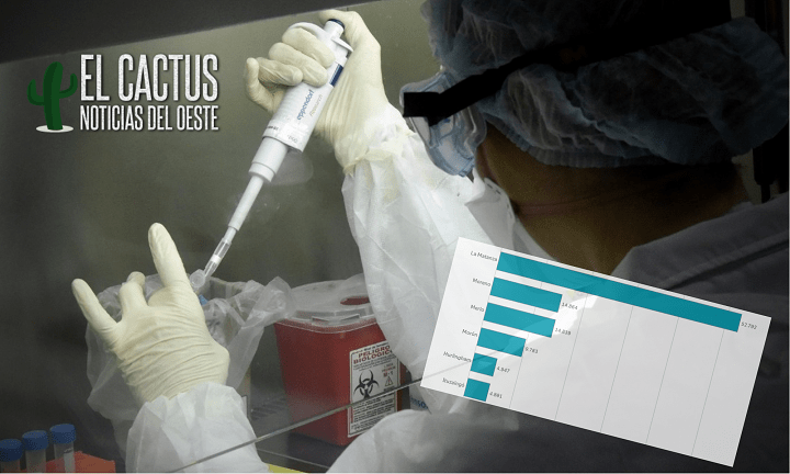 Coronavirus en el Oeste | La región superó los 100 mil contagios
