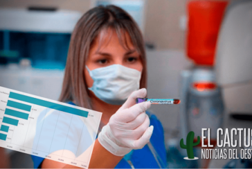 Coronavirus en el oeste | Más de 120 mil infectados y 4110 fallecidos en la región