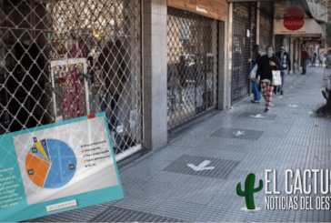 Encuesta | El 58,4% de los vecinos de la región afirmó haberse empobrecido en los últimos meses
