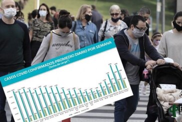 Provincia | Vuelven a descender los casos de Coronavirus en territorio bonaerense