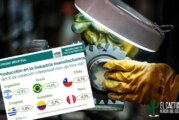 Informe | Argentina registra el mayor índice de recuperación industrial de la región