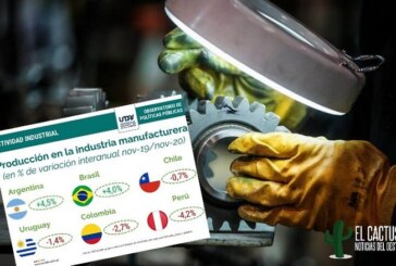Informe | Argentina registra el mayor índice de recuperación industrial de la región