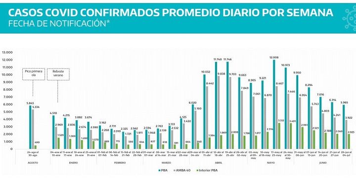 Provincia | Los contagios cayeron por sexta semana consecutiva