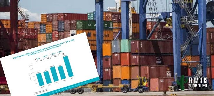 Las exportaciones alcanzaron los USD 2.832 millones y registraron el mejor julio desde 2010
