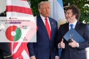 Seis de cada diez argentinos rechazan el salvataje de Trump a Milei