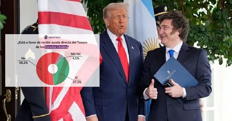 Seis de cada diez argentinos rechazan el salvataje de Trump a Milei