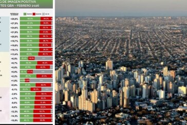 Ranking de intendentes: Números preocupantes en el oeste